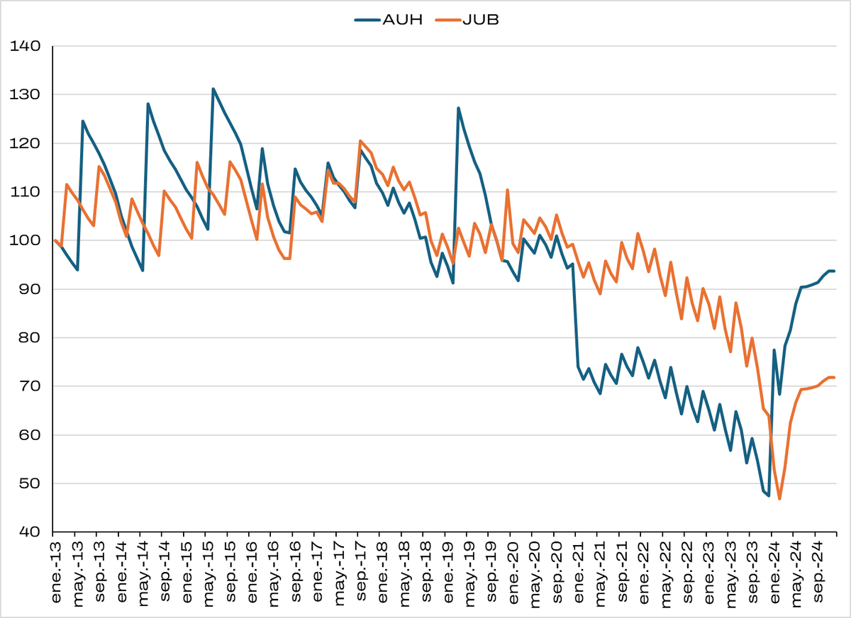Vamos a los datos: haber jubilatorio prom. esta 10% arriba en términos reales vs el dato de noviembre. El mín histórico se alcanzó en feb. gracias a la fórmula de mov. vieja. AUH 93% arriba respecto a noviembre. Durante la "gestión" anterior cayeron 32% y 49% respectivamente