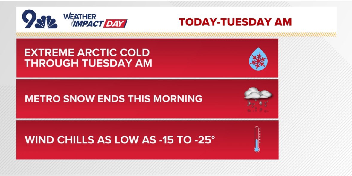 Extreme cold continues through tomorrow morning. Tomorrow morning is going to be the coldest morning with lows approaching -10 degrees! Then we warm to near 40 by tomorrow afternoon.