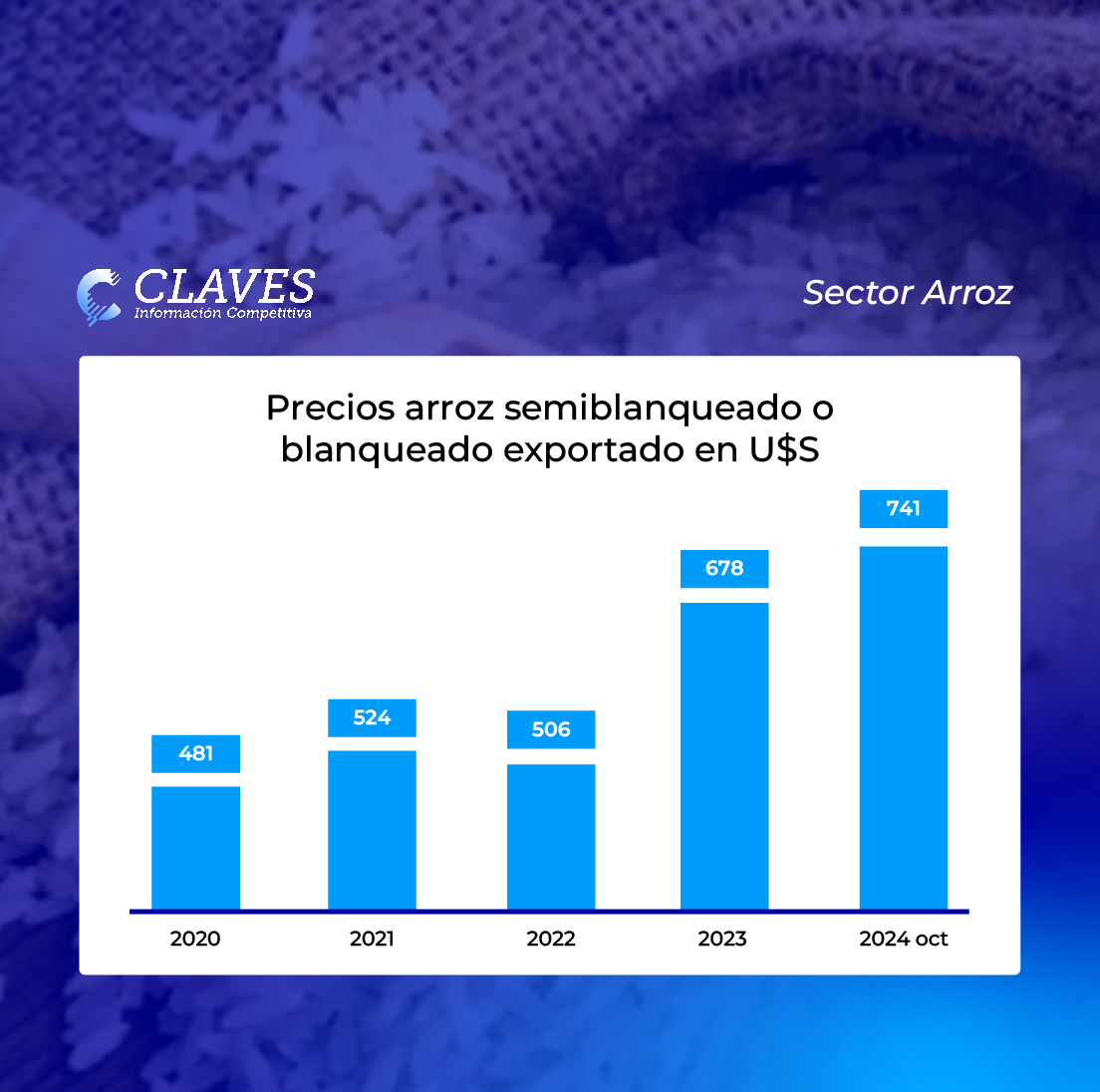 El arroz semiblanqueado y blanqueado lidera las exportaciones argentinas y trae buenas noticias:
🔹Los precios de exportación están 54% por encima de 2020
🔹Este crecimiento impulsa la rentabilidad de los exportadores argentinos

Accede al informe completo claves.com.ar/Clipping/landi…