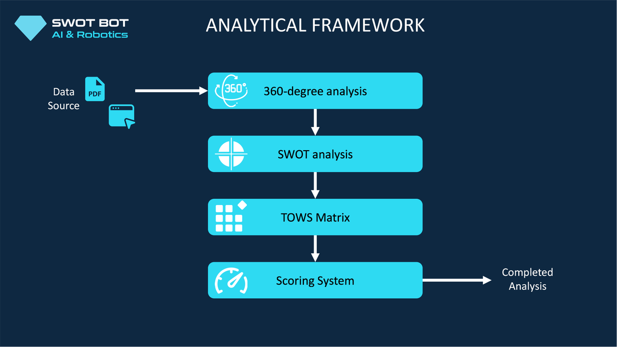 SwotBotAI's tweet image. @_MarkLewis__  @sama 
 Absolutely! We’re working on an update to the Analytical Framework. 🌟 In the 360-degree analysis and Scoring System, we’ll also focus on evaluating the team and integrating it into the results. 🧩

#SWOTBot #AI #CryptoAnalysis #Innovation #Blockchain