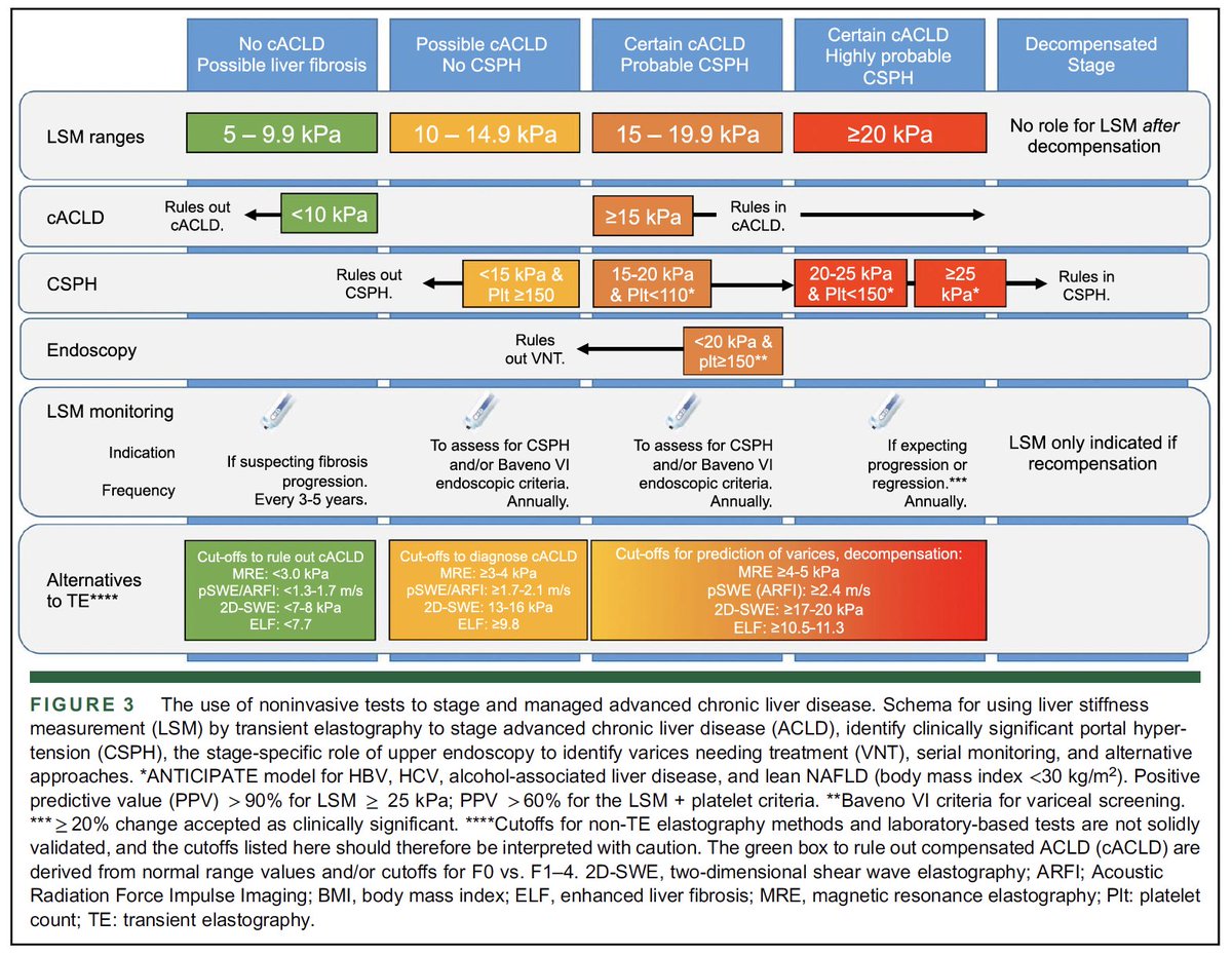 Maja Thiele (@majathiele) on Twitter photo I recap 2024, month-by-month #LiverTwitter
🗓️MAY:
AASLD Practice Guidance➡️risk stratification & management of PHT & varices in cirrhosis
👉From A to Z on 🔝 elastography and blood based NILTs
Read here👇
journals.lww.com/hep/fulltext/2…
<a href="/AASLDtweets/">AASLD</a> <a href="/DougSimonetto/">Doug Simonetto, MD</a> <a href="/ggarciatsao/">Guadalupe GarciaTsao</a> I recap 2024, month-by-month #LiverTwitter
🗓️MAY:
AASLD Practice Guidance➡️risk stratification & management of PHT & varices in cirrhosis
👉From A to Z on 🔝 elastography and blood based NILTs
Read here👇
journals.lww.com/hep/fulltext/2…
<a href="/AASLDtweets/">AASLD</a> <a href="/DougSimonetto/">Doug Simonetto, MD</a> <a href="/ggarciatsao/">Guadalupe GarciaTsao</a>