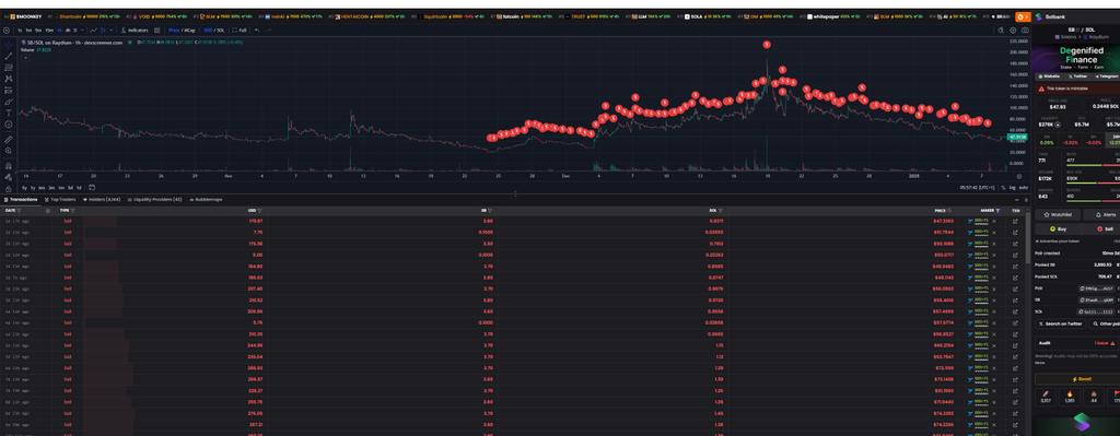 crypto_canabis's tweet photo. @Alphaco1n @GetTrumpMemes @solbankfinance Be very careful 
Banki and developers try to bait you to buy now and cry later
They try to steal your money!
Remember, 5th of February 65% of supply will be unlocked and most of it will auto sell to market
Don't give them exit liquidy please! 
$sb @solbankfinance https://t.co/fOIs84D1cX