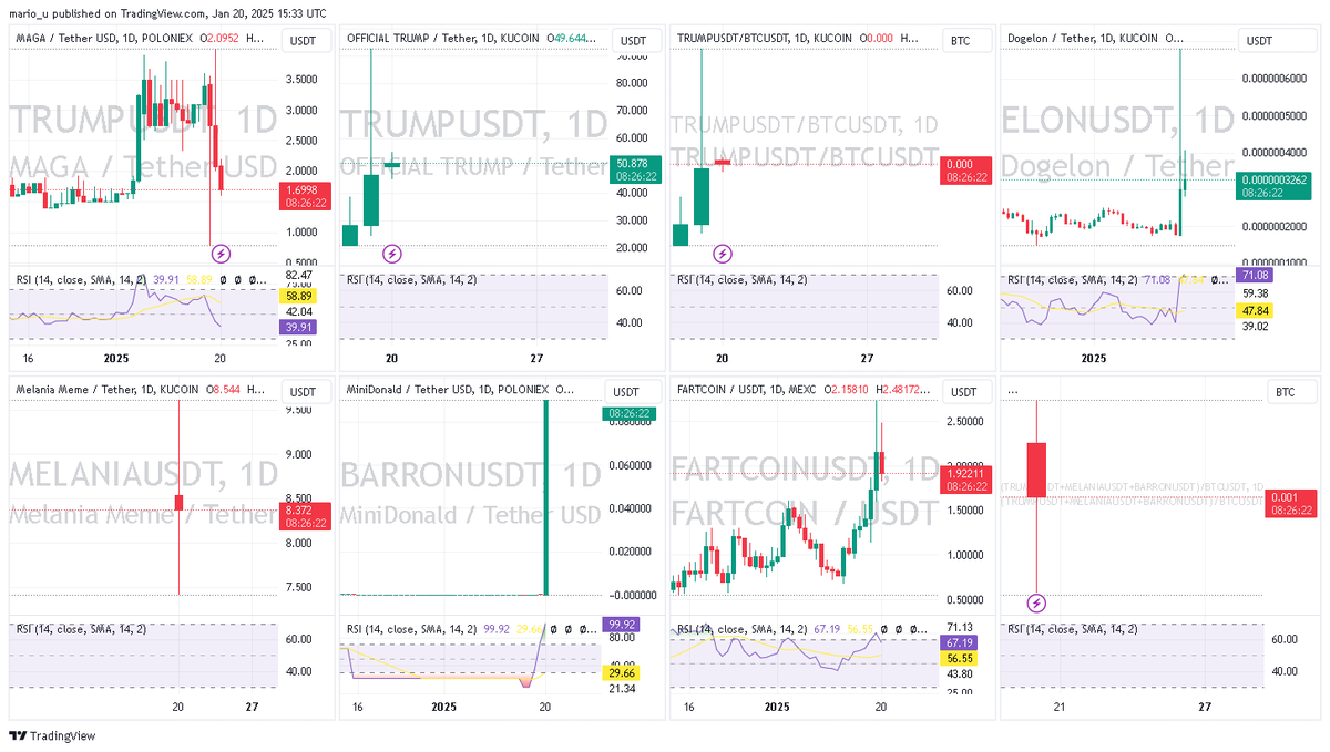 GaspachoMario's tweet photo. I do trade some #memecoins, but am staying out of these. This won't #end well for many people. IMHO, these are major #pumpanddump s. #MAGA on the left has been around about a year+ &amp; not the same as the "#OFFICIALTRUMP" coin. What little credibility this market had left is gone. https://t.co/JJGeWWsVEe