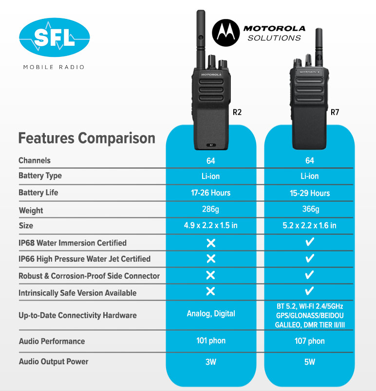 Two powerhouse radios for different needs. Which one’s right for you? Let’s compare...

R2: Compact, cost-effective, built for everyday use.
R7: Feature-packed, rugged, IP68-rated for extreme environments.