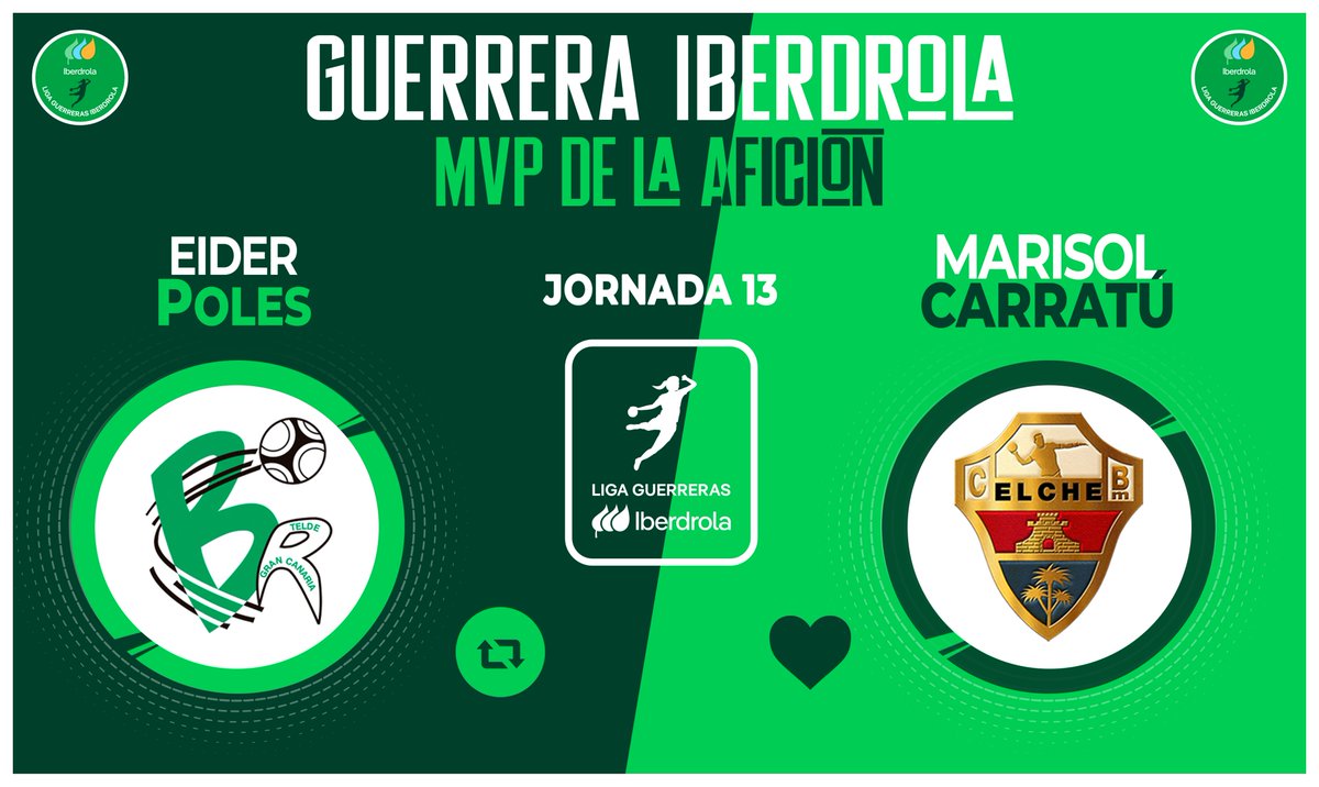 ⭐ ¡Vota YA para elegir a la #GuerreraIberdrola de la Jornada 1⃣3️⃣ en la #LigaGuerrerasIberdrola!

🆚 <a href="/BMRemudas/">Rocasa Gran Canaria</a> 19:22 <a href="/cbm_elche/">Atticgo Balonmano Elche</a>

♻️ RT: <a href="/eiderpoless_/">Eider Poles</a>
❤️ Me gusta: Marisol Carratú

#⃣ #SheLovesHandball