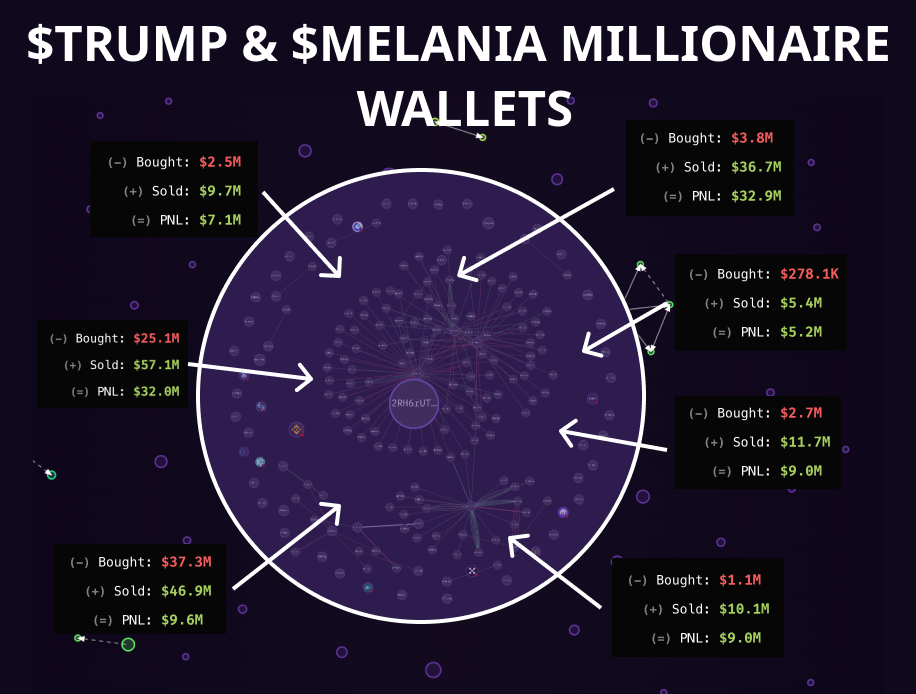 Insiders made over $1B on the $TRUMP and #MELANIA

They are getting ready for the 3rd token you can't miss

I went through thousands of wallets to find the most profitable ones

All insider wallets with PnLs and their next BIG bet 🧵👇