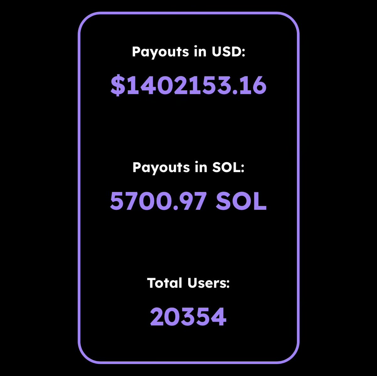 Today we crossed 5700 $SOL in payouts // 1.5M USD to our users!!!

To celebrate, giving 1 $SOL to 10 users ($250)

Just drop your wallets 👇, follow and rt ♻️ this post. 

24h, gl!