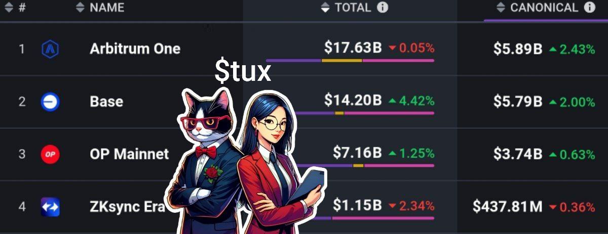 magicaltux_op's tweet image. The total volume locked (TVL) of the Ethereum Layer 2 network has increased by 1.4% over the past 7 days to $46.2 billion
🔴 $TUX Loading.....🐈‍⬛