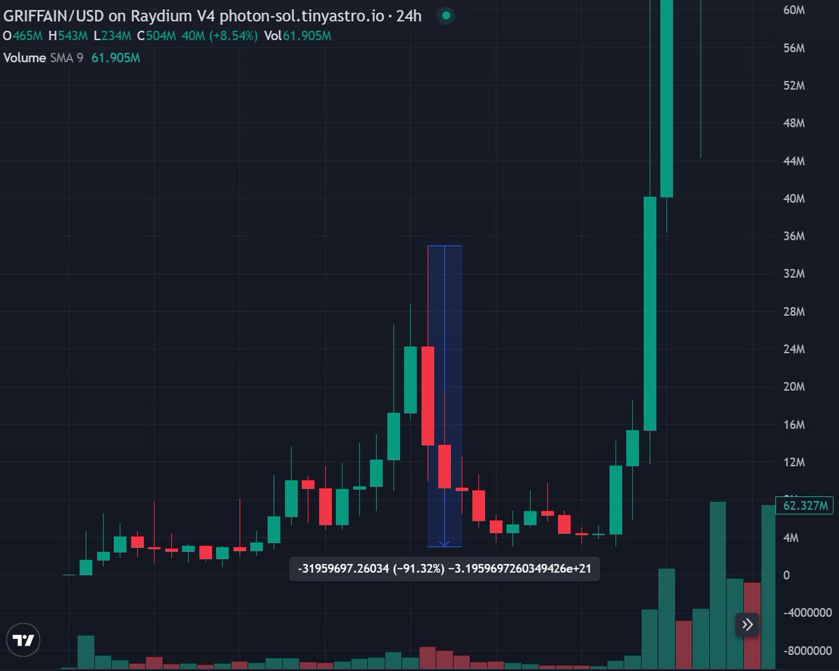 0xBedouin's tweet image. $BLINK looks shockingly similar to early days of #GRIFFAIN 

@tonyplasencia3 is the founder of both projects and has it clearly stated in his bio @griffaindotcom @blinkdotfun 

Both had a horrendous retrace of -90% and bottomed out around 3M. Things took a quick turn for griffain…
