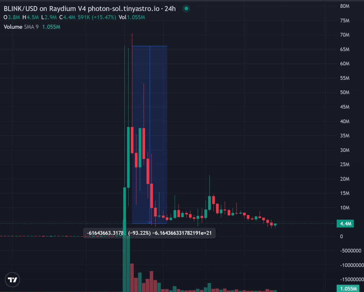 0xBedouin's tweet image. $BLINK looks shockingly similar to early days of #GRIFFAIN 

@tonyplasencia3 is the founder of both projects and has it clearly stated in his bio @griffaindotcom @blinkdotfun 

Both had a horrendous retrace of -90% and bottomed out around 3M. Things took a quick turn for griffain…