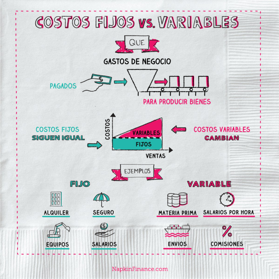 lasnibat's tweet photo. Si queremos ser rentables, hay que ir en busca de los "costos fijos" y buscar el óptimo.

Sin embargo, sabías que hay costos más difíciles de identificar que ocurren por procesos mal diseñados? Piensen en ellos y vean si son eficientes... https://t.co/WA3Ti2kPUa