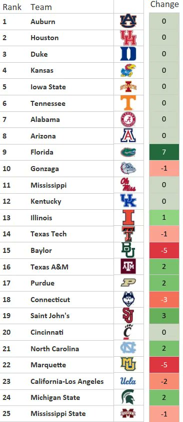 ZachAbbott19's tweet photo. New #Zabbottry rankings! No changes to the Top 8, but @GatorsMBK made a big jump to #9. Top 25 is below; full rankings at the link. https://t.co/0LO8ym8KJw https://t.co/hi4vGHKvLl
