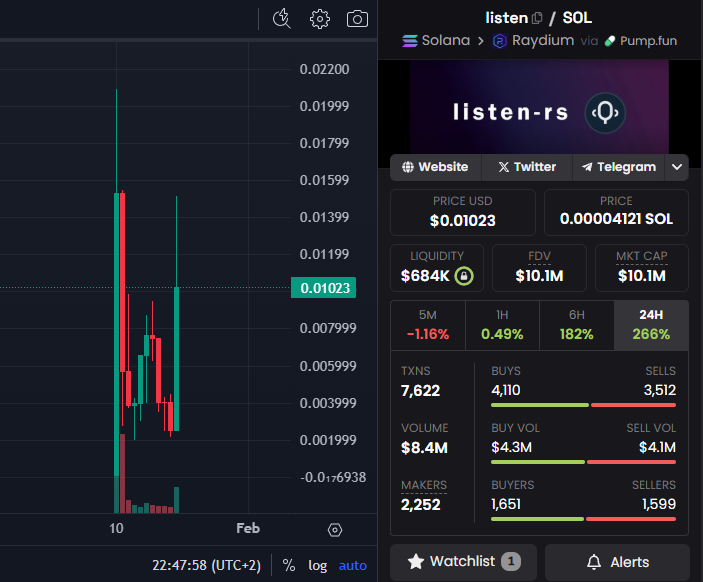 My full thesis on $listen and why i think it should be a minimum x10 from here:

The dev is <a href="/piotreksol/">piotrek</a> 
-  Dev owns 15% which was sent to him by original token creator (funded by kraken address). The dev has officially endorsed the token and locked his holdings.

- Tech is