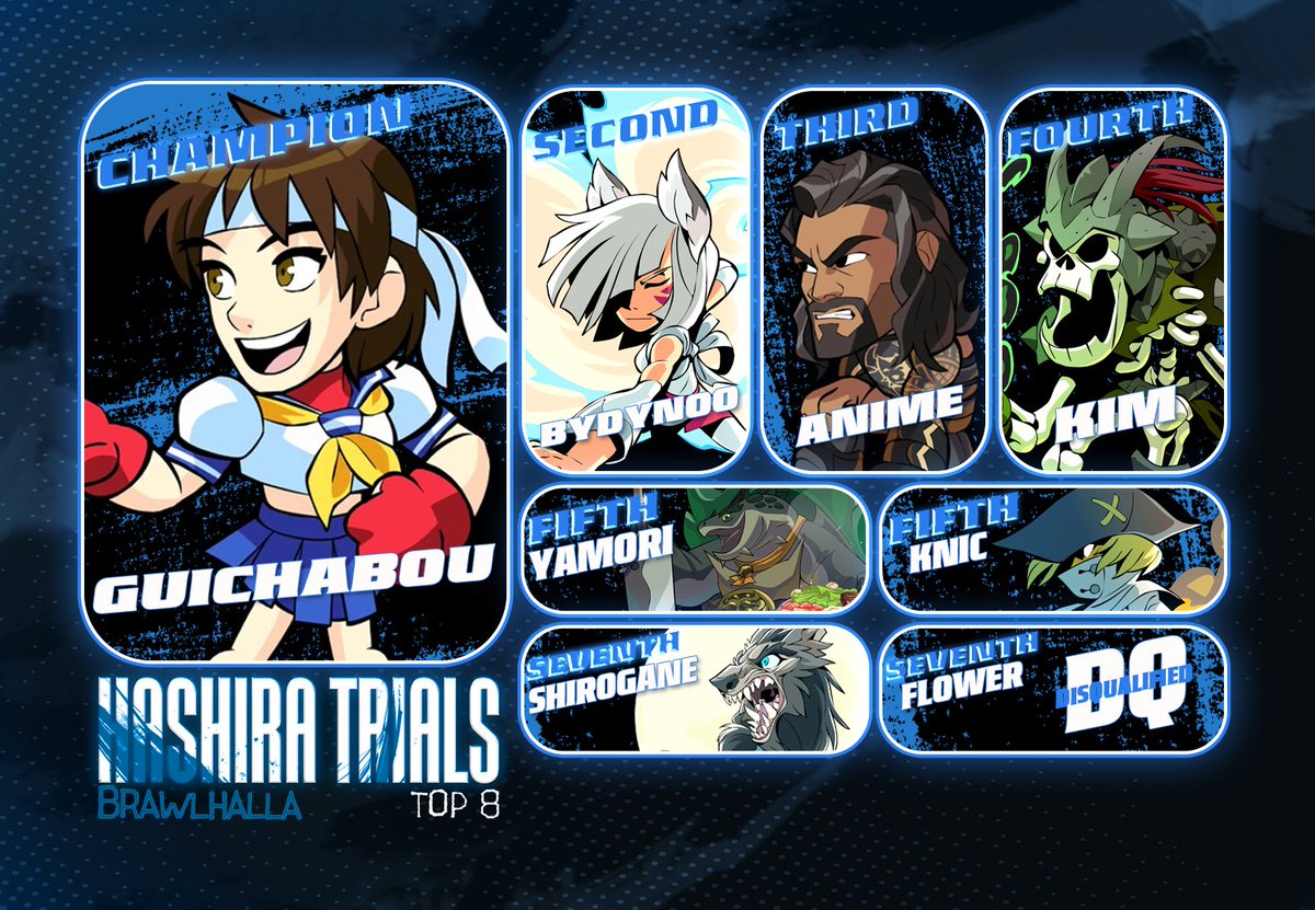 _HustleSquad's tweet image. Congrats to our Top 8 of our #Brawlhalla Hashira Trials: Mugen Train #2
🥇 @Guichabou  
🥈 @ByDynoo 
🥉 @animefan1266 
4th: @Im_Kimm_
5th: Knic &amp;amp; Yamori
7th: @MVShirogane 

Big Shout Out to our Casters who volunteered:
@Costs99  @nowiyre  and our Production: @nowiyre