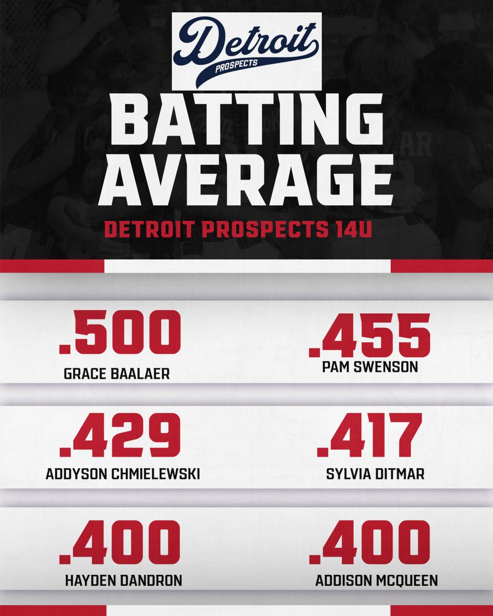 Detroit Prospects FP Chmielewski (@prospectsfp2829) on Twitter photo Averages from this weekend
<a href="/Grace_Baalaer28/">Grace Baalaer</a> 2028 LCN
<a href="/Achmielewski28/">Addyson Chmielewski</a> 2028 Dakota
<a href="/haydendandron28/">Hayden Dandron</a> 2028 Anchor Bay
<a href="/addisonmcqueen_/">Addison McQueen</a> 2028 Lakeview
<a href="/sylvieditmar28/">Sylvia Ditmar</a> 2028 Plymouth
Pam Swenson 2029 Rochester
<a href="/LCN_softball/">LCN Softball</a> <a href="/dakotasball/">Dakota Softball</a> <a href="/ABTarsSoftball/">Anchor Bay Softball</a> <a href="/Softball_Cats/">Plymouth Softball</a> <a href="/LVsofball/">SCSLakeview Softball</a> Averages from this weekend
<a href="/Grace_Baalaer28/">Grace Baalaer</a> 2028 LCN
<a href="/Achmielewski28/">Addyson Chmielewski</a> 2028 Dakota
<a href="/haydendandron28/">Hayden Dandron</a> 2028 Anchor Bay
<a href="/addisonmcqueen_/">Addison McQueen</a> 2028 Lakeview
<a href="/sylvieditmar28/">Sylvia Ditmar</a> 2028 Plymouth
Pam Swenson 2029 Rochester
<a href="/LCN_softball/">LCN Softball</a> <a href="/dakotasball/">Dakota Softball</a> <a href="/ABTarsSoftball/">Anchor Bay Softball</a> <a href="/Softball_Cats/">Plymouth Softball</a> <a href="/LVsofball/">SCSLakeview Softball</a>
