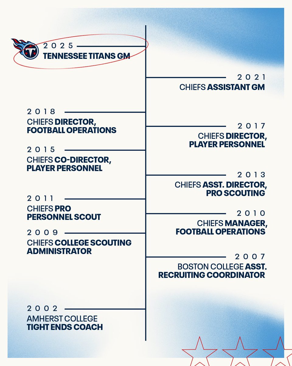 Titans's tweet image. The Mike Borgonzi file 📁