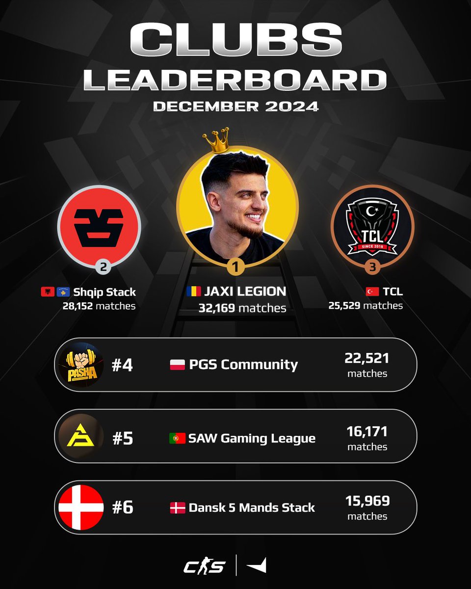 FACEIT (@faceit) on Twitter photo Here are the top 6 FACEIT clubs from last month, ranked by total matches played 👏
🥇<a href="/jaxi_cs/">jaxi</a>
🥈<a href="/shqipgg/">Shqip Stack</a>
🥉<a href="/TCLgg/">TCL</a>
🏅<a href="/paszaBiceps/">paszaBiceps</a> Gaming School
🏅<a href="/sawggofficial/">SAW</a>
🏅<a href="/Dust2dk/">Dust2 🇩🇰</a> Here are the top 6 FACEIT clubs from last month, ranked by total matches played 👏
🥇<a href="/jaxi_cs/">jaxi</a>
🥈<a href="/shqipgg/">Shqip Stack</a>
🥉<a href="/TCLgg/">TCL</a>
🏅<a href="/paszaBiceps/">paszaBiceps</a> Gaming School
🏅<a href="/sawggofficial/">SAW</a>
🏅<a href="/Dust2dk/">Dust2 🇩🇰</a>