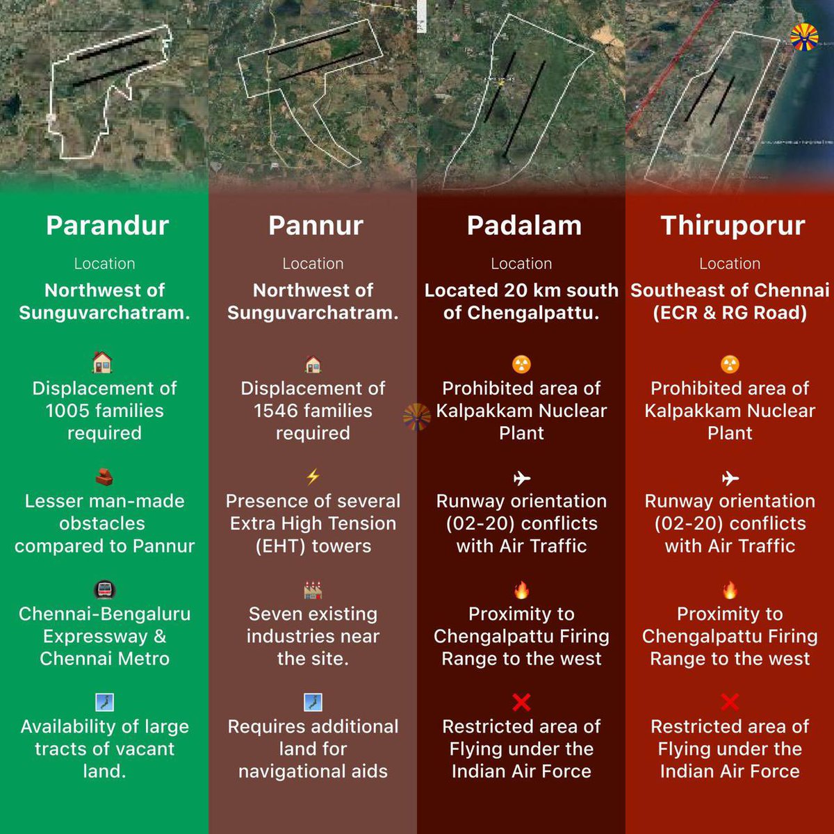 4 locations surveyed for Chennai’s 2nd Greenfield Airport summarised! ✈️
Which ones seems the best??? 
Credits : <a href="/dstock_insights/">Dravidian Insights</a> ; thanks <a href="/Kadungaappi/">கடுங்காப்பி</a>