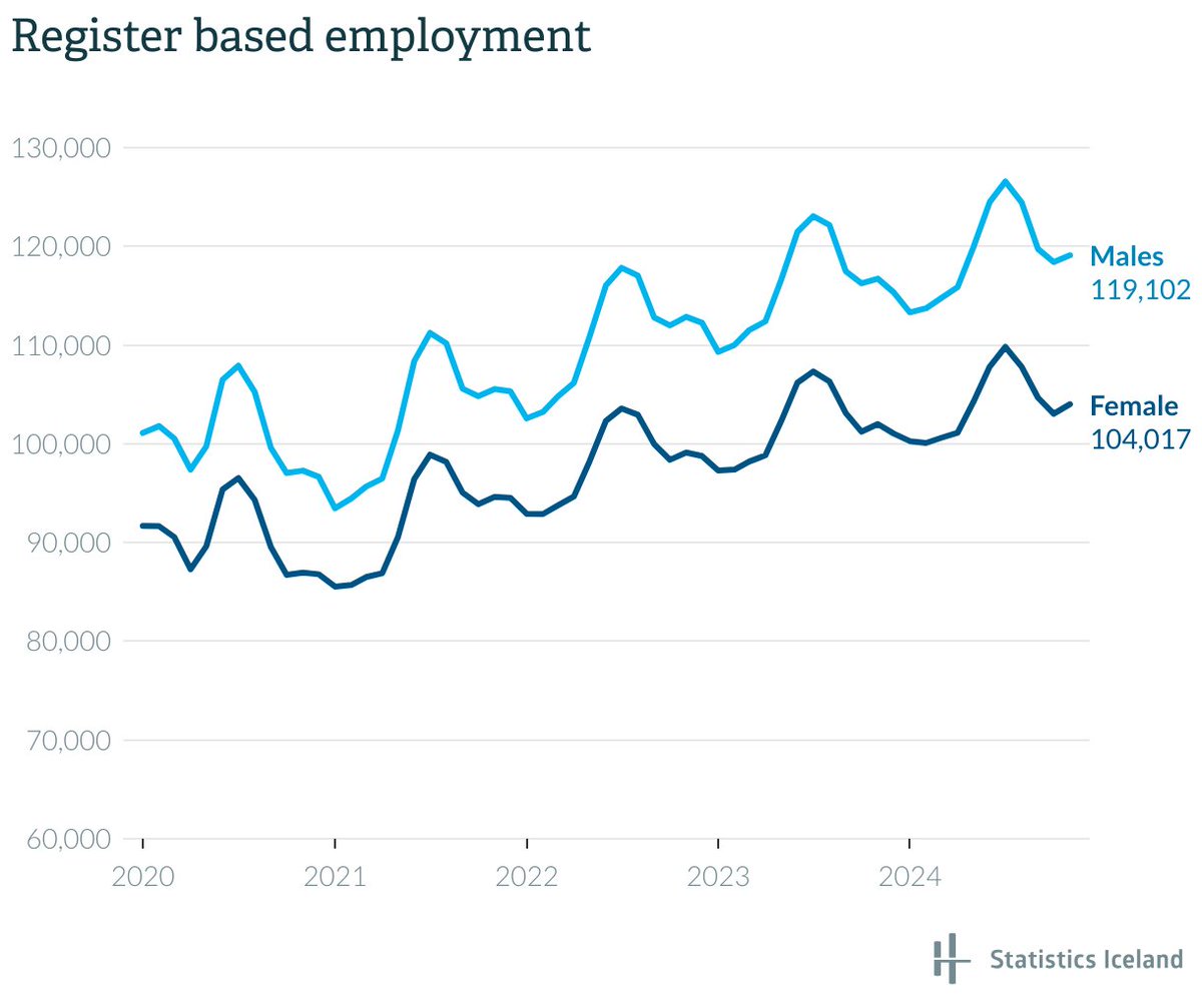 Statistics Iceland tweet media