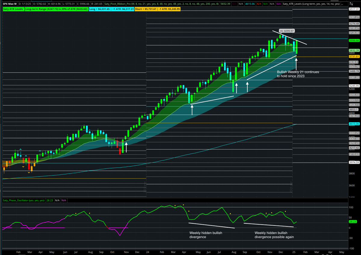 satymahajan's tweet image. Drew up some $SPX charts last night. Futures move doesn&apos;t change anything for me.

Weekly - Held 21. Possible hidden bullish divergence again. Ignore bearish divergence until we lose key levels.

Daily - Gaps below. Overhead supply.

4H - Swing Golden Gate open.