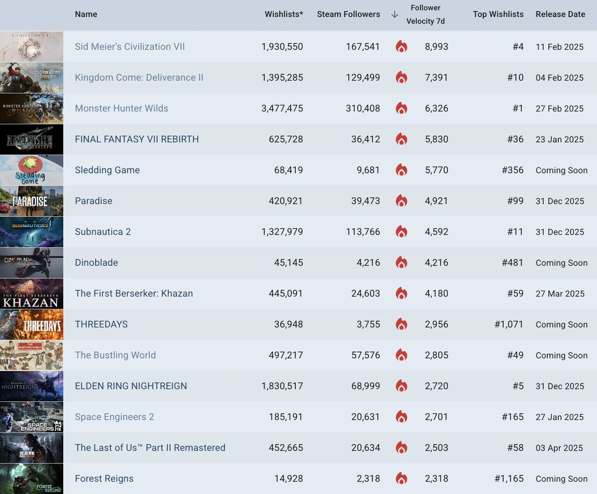 Here's @GameDiscoverCo's latest trending Steam follower ranking for the hottest unreleased games, Jan. 13th-20th. More info &amp; analysis on LinkedIn: linkedin.com/posts/simoncar…