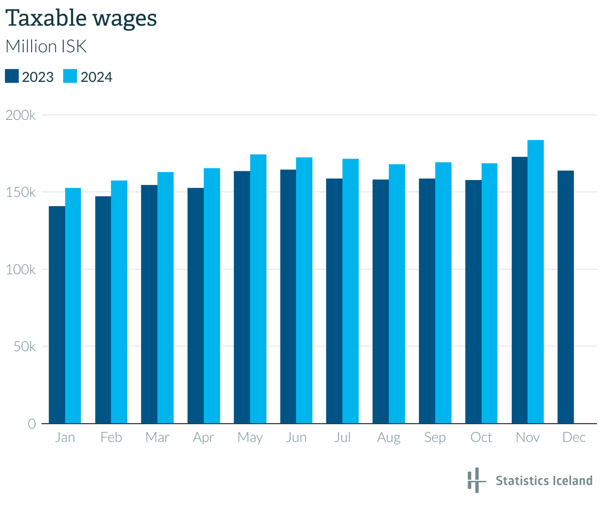 Statistics Iceland tweet media