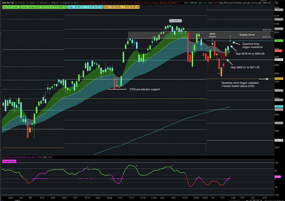 satymahajan's tweet image. Drew up some $SPX charts last night. Futures move doesn&apos;t change anything for me.

Weekly - Held 21. Possible hidden bullish divergence again. Ignore bearish divergence until we lose key levels.

Daily - Gaps below. Overhead supply.

4H - Swing Golden Gate open.