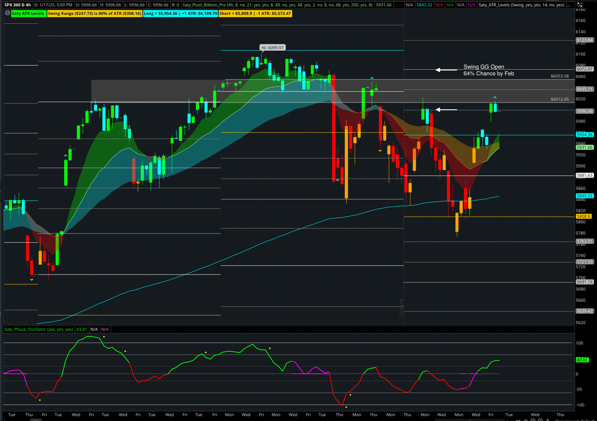 satymahajan's tweet image. Drew up some $SPX charts last night. Futures move doesn&apos;t change anything for me.

Weekly - Held 21. Possible hidden bullish divergence again. Ignore bearish divergence until we lose key levels.

Daily - Gaps below. Overhead supply.

4H - Swing Golden Gate open.