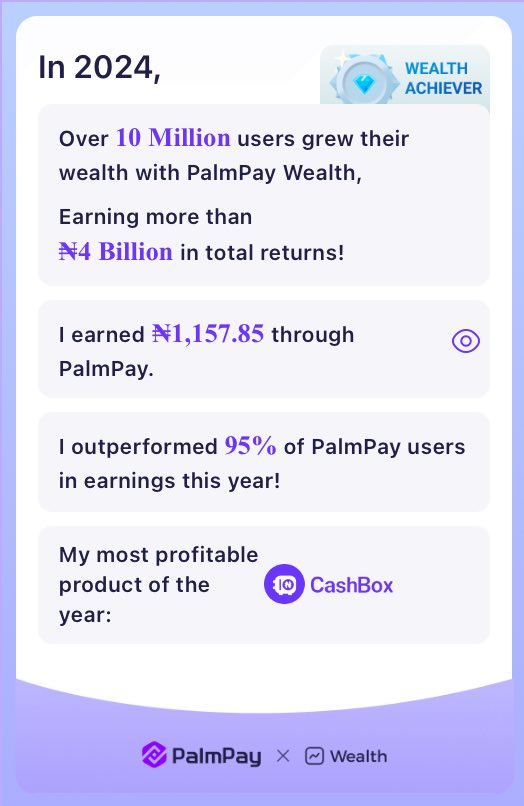 PalmPay Wealth helped over 10M users earn ₦4B+ in 2024! I earned ₦ 1,157.85, outperforming 95% of users. My most profitable product was Fixed Savings. 

Start your journey with <a href="/palmpay_ng/">PalmPay Nigeria</a> and achieve more! 

(ins: <a href="/palmpayapp/">PalmPay</a>_ng; Facebook:@palmpayapp.ng)

#PalmPaySavingsReport