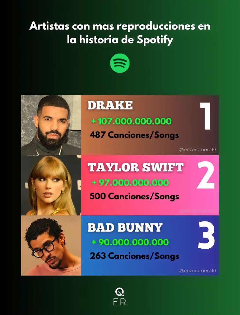 SrGede's tweet photo. -En español.
-La mitad de canciones.
-Ni un solo álbum igual que el anterior.

Benito Antonio Martínez Ocasio. https://t.co/o8vUiimBWO