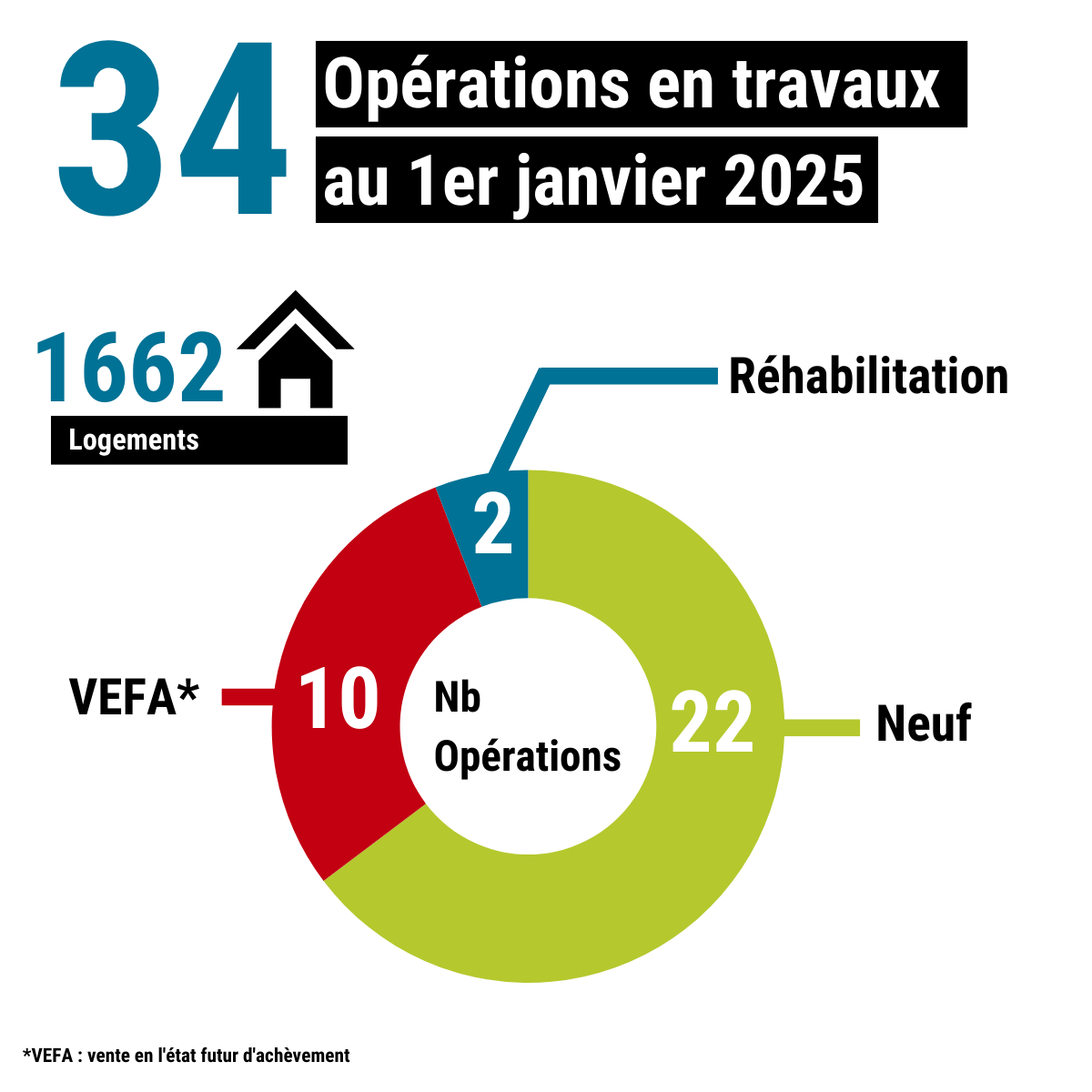 [Projection 2025] Bmh au service du logement social 🤝

🏗️ Au 1er janvier 2025, nous comptions 34 opérations en travaux pour un total de 1662 logements qui seront livrés en 2025 et dans les années à venir.