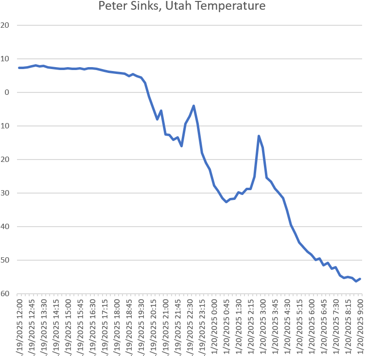Peter Sinks, UT demonstrated the arctic airmass this morning with a low of -56F. #utwx #cold