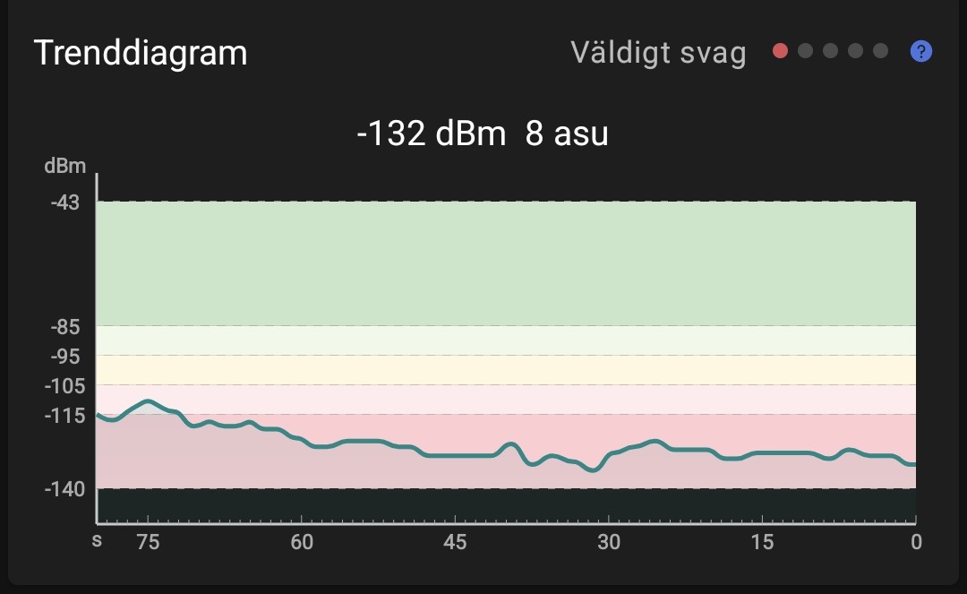 Bytt till Telia från Tele2, här pendeltåg från Hemfosa till Segersäng. Inget funkar förstås, klart sämre. Den där reklamen är ganska missvisande.