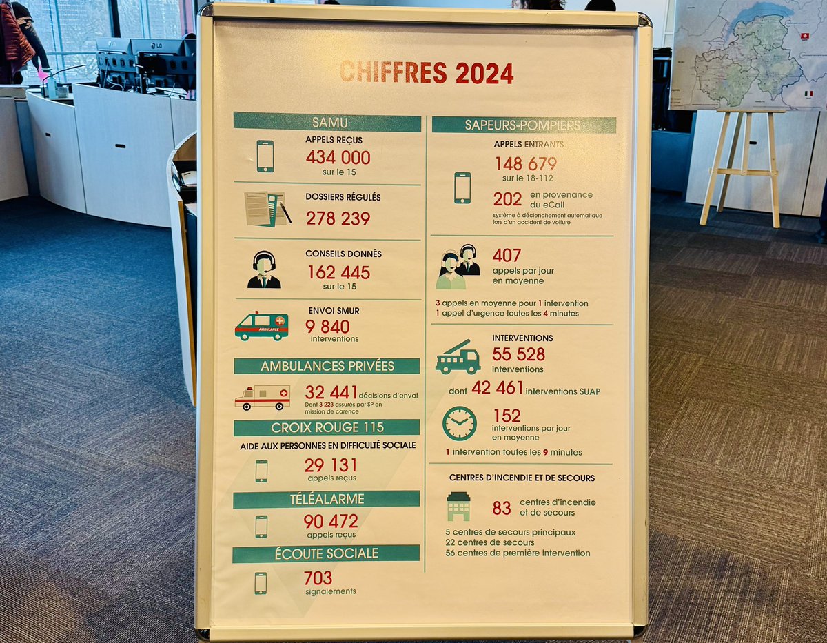 Visite du centre de traitement et de régulation des appels d’urgence de #HauteSavoie. En 2024, plus de 560 000 appels traités entre le 15, le 18 et le 112. Un véritable progrès pour la rapidité et l’efficacité des secours. Je salue l’engagement des équipes. #SecuritéCivile #CTRA
