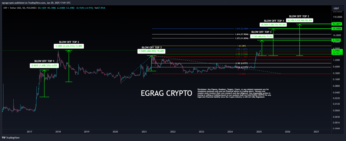 egragcrypto's tweet photo. #XRP: Historical Patterns Suggest a Blow-Off Top to Double Digits! :

🔋#XRP’s historical blow-off tops reveal three significant patterns that could lead to impressive price movements:

 1⃣Blow-Off Top 1: 1,068% 📈
 2⃣Blow-Off Top 2: 2,636% 📊
 3⃣Blow-Off Top 3: 406% 📉

🔋By overlaying these historical surges with the corrective phases, we can estimate potential price targets for #XRP during its next blow-off top:

1⃣Target 1: $53 💰
2⃣Target 2: $32 💵
3⃣Target 3: $9.70 💳

Choose your targets wisely and stay informed!

#XRPFamily: Together We Rise! 💪