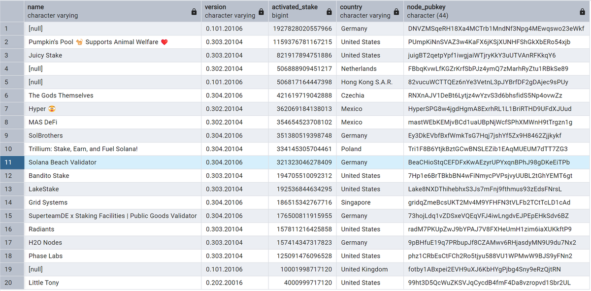 Solana Beach (@solanabeach_io) on Twitter photo There are now 20 Frankendacer Validators on Solana Mainnet and Solana Beach has just become one of them 🔥💃 Special thanks to <a href="/StakingFac/">Staking Facilities</a> for the smooth deployment. Who will join next? There are now 20 Frankendacer Validators on Solana Mainnet and Solana Beach has just become one of them 🔥💃 Special thanks to <a href="/StakingFac/">Staking Facilities</a> for the smooth deployment. Who will join next?