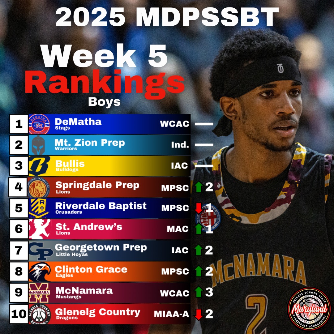Week 5 Rankings are out with plenty of movement in the Top 10.

For the full Top 20 list, see mdpssbt.com