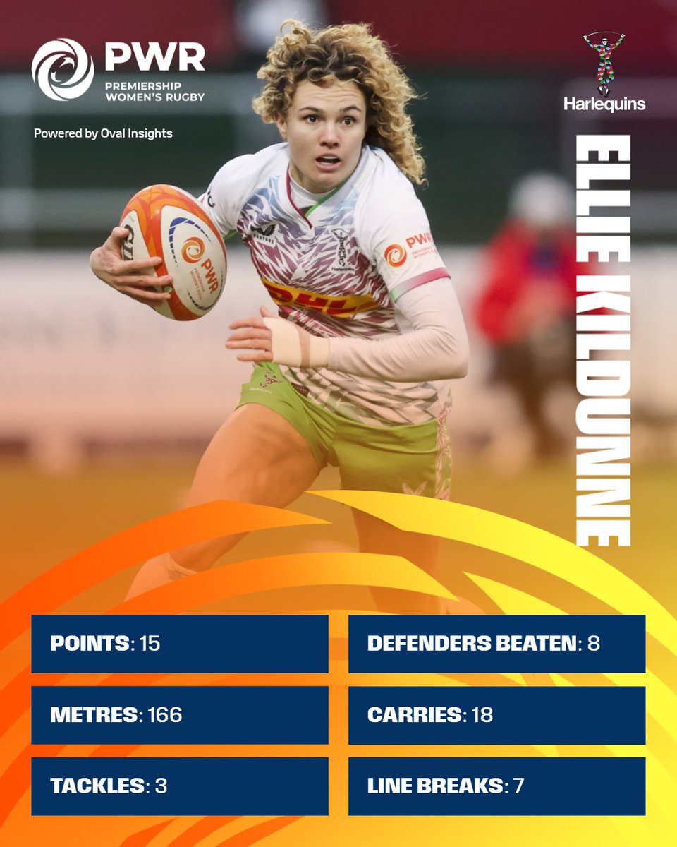 A powerhouse performance 🤩

Ellie Kildunne is our Player of the Week for the highest rated performance of the season so far according to <a href="/Oval_Insights/">Oval</a> 🙌

#PWR #PoweredDifferently