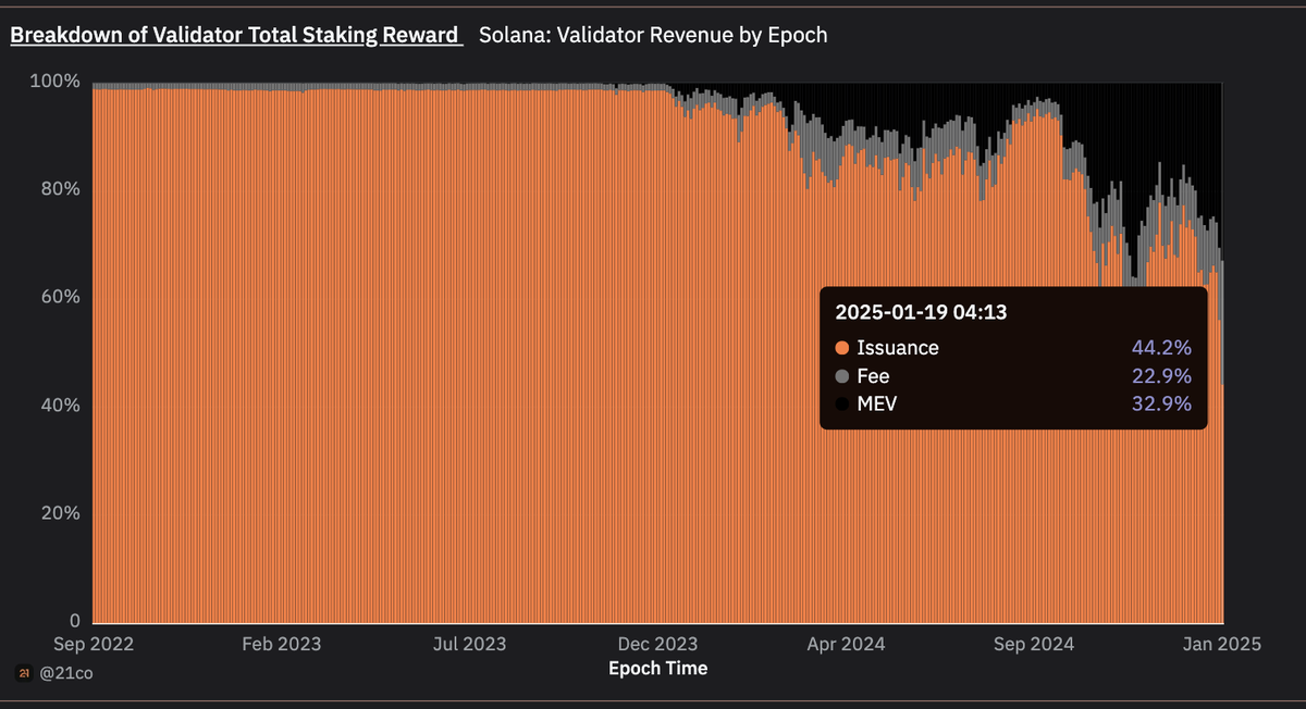 cavemanloverboy's tweet photo. MEV/BR > IR has been achieved internally (and externally) (again) (new high)

yesterday was an incredible day for stakers and validators on solana https://t.co/ZdTelUKZkb