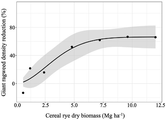 Cereal Rye as an Integrated Tool for Giant Ragweed Management! 

Recently published work in <a href="/AGEjournal/">Agrosystems, Geosciences & Environment 🌱🏞️</a> by #WiscWeeds Graduate Research Assistant <a href="/gchudzik1/">Guilherme Chudzik</a> documented that 3.8 and 4.8 Mg/ha of cereal rye #covercrop biomass reduced giant #ragweed (Ambrosia trifida) biomass and