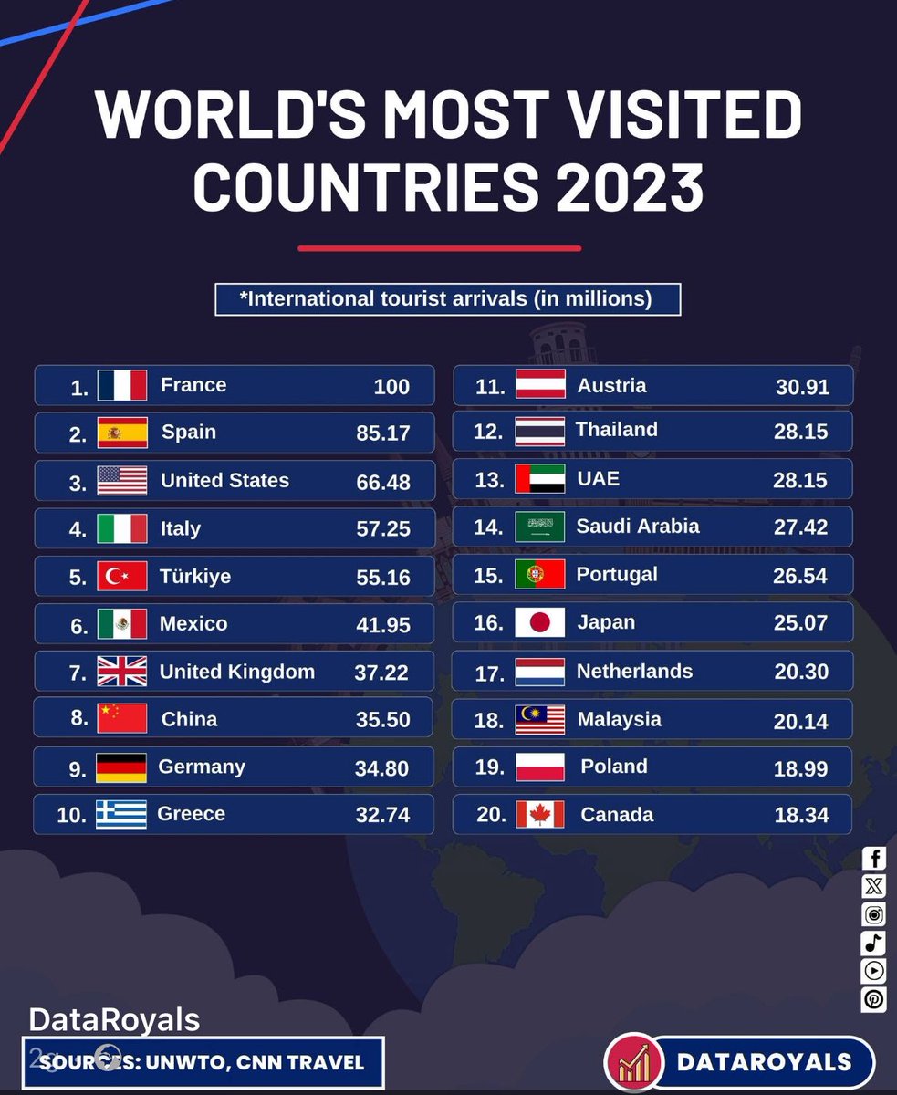 Muhteşem sahilleri/koyları, doğal güzellikleri, tarihi mirası ve kültürüyle Türkiye en az 100 milyon turist çekme potansiyeline sahip, yapılması gereken; sahillerin/koyların temiz ve bakımlı tutulması, taksi ve tesislerin, mafyadan kurtarılması, çalışanların eğitilmesi.!!