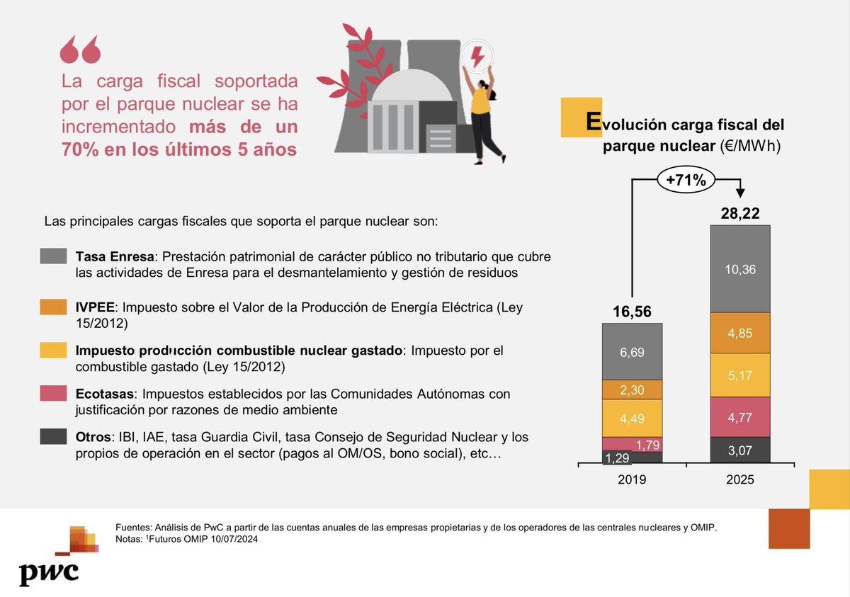 El delegado del Gobierno en Extremadura ha afirmado, en un ejercicio de cinismo, que la energía nuclear «probablemente ha dejado de ser barata» y ha subrayado que las empresas propietarias de la planta no han solicitado su prórroga.
elperiodicodelaenergia.com/quintana-extre…

A José Luis Quintana