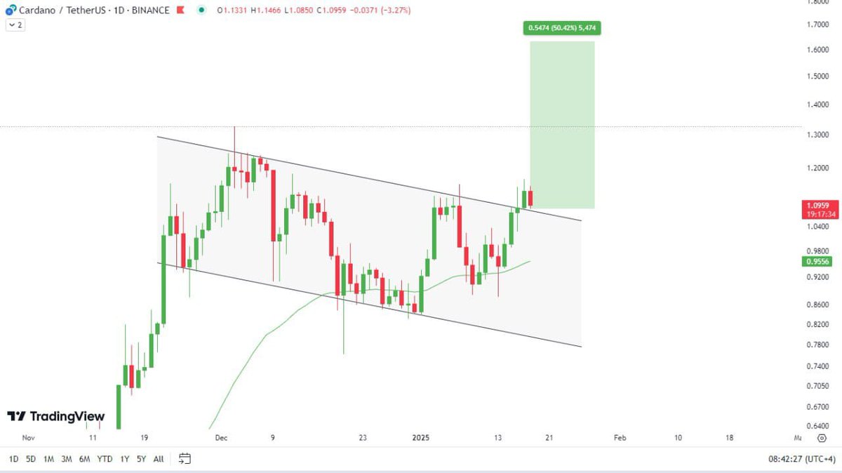 $ADA💎, also started had a Breakout &amp; right now retesting 🕯 aftet the Breakout. 

Looks like the Big Bullish 🔼 wave is coming in ✔️📌More INFO : 👉telegram.me/Cryptomoneymak…
#Bitcoin #CryptoNews  #cryptocurrencies  #Cryptotrading  #CryptoNews   #btc    #profit #Bullish