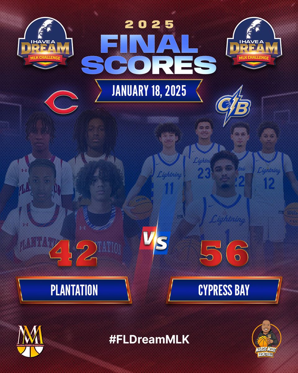 Marcus McGee Bball (@mmcgeebball) on Twitter photo 🏀Game 1
🚨Cypress Bay defeats Plantation 56 - 42 @ The 7th Annual I Have A Dream MLK Challenge.
Cypress Bay 56 @<a href="/CBboyHoops/">CypressBayBoysHoops</a>
25' Christian Leone 15pts
<a href="/chrissleonee/">Christian Leone</a>
27' Christian Rios 14pts
<a href="/2CristianR/">Cristian Rios</a>
Plantation 42
25' Sahmaj Alcime 14pts
Competition / Exposure / Talent 🏀Game 1
🚨Cypress Bay defeats Plantation 56 - 42 @ The 7th Annual I Have A Dream MLK Challenge.
Cypress Bay 56 @<a href="/CBboyHoops/">CypressBayBoysHoops</a>
25' Christian Leone 15pts
<a href="/chrissleonee/">Christian Leone</a>
27' Christian Rios 14pts
<a href="/2CristianR/">Cristian Rios</a>
Plantation 42
25' Sahmaj Alcime 14pts
Competition / Exposure / Talent