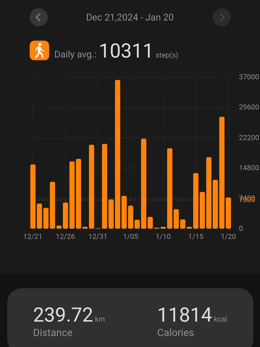 davidbanneEr's tweet photo. Dec 21, 2024  ×  Jan 20, 2025

crushed 239.72 km through jogging &amp; walking, averaging 10k steps daily &amp; burning 11,814 calories. 

Burning 11,814 cal is roughly the equivalent of 30.3 packs of noodles at 390 Cal per Cal

Consistency pays baje baje!

#keepITfit 
#bannerSaidso https://t.co/0sOFmFv6RO