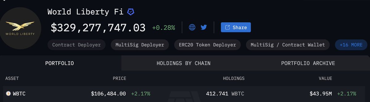 JUST IN: 🇺🇸 President Donald Trump's World Liberty Financial purchased $47 million in Wrapped Bitcoin.