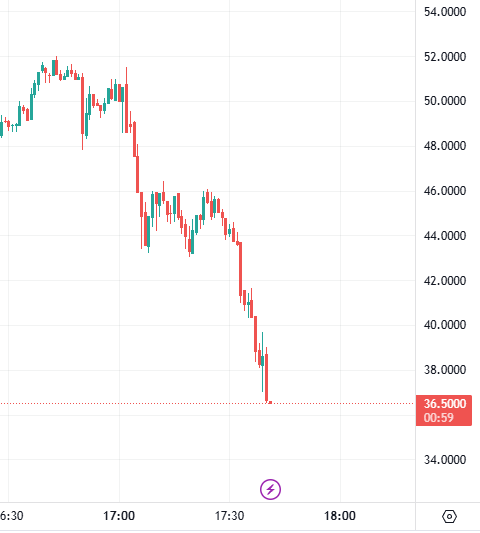 CheCoinMarxist's tweet photo. This shit is crashing so hard, I'm glad I sold it all $TRUMP #Trump #Trumpcoin #Trump2025 #TrumpInauguration2025 https://t.co/bF7eddIW7I