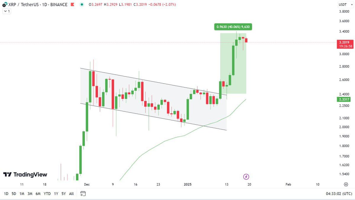 $XRP done &amp; Dusted ✔️ 40% of Profits are achieved after the Breakout 🤑Maximise your Gains &amp; cover up your old losses with us 🙂joining link 👉telegram.me/Cryptomoneymak… #Bitcoin #Cryptos #Cryptotrading , #Profits, 
#Cryptocurrency, #Cryptonews , #XRP