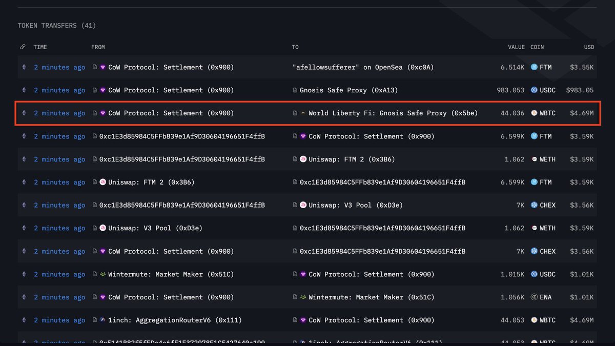 💥 JUST IN: 🇺🇸 Trump's World Liberty Financial bought $47 million in “wrapped” Bitcoin.