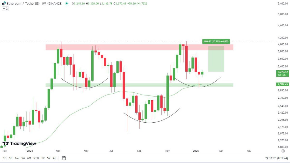 Carefully look 🤨 at $ETH forming an inverse H&amp;S 🔼pattern in the weekly chart 

Right now the price of $ETH is at the strong support zone📈,expecting an instant reversal in $ETH 💎 from here today.More INFO:📌joining link 👉telegram.me/Cryptomoneymak… #Bitcoin #Cryptos #Profit #btc